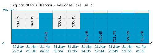 Icq.com server report and response time