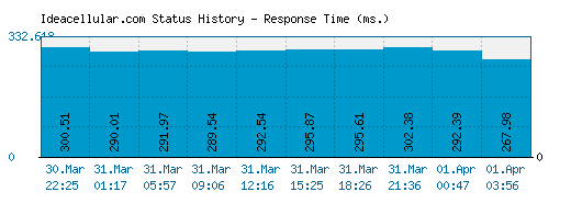 Ideacellular.com server report and response time