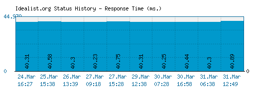 Idealist.org server report and response time