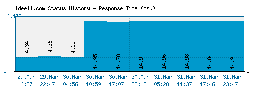 Ideeli.com server report and response time