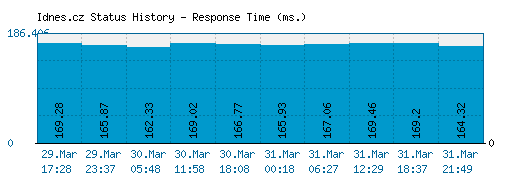 Idnes.cz server report and response time