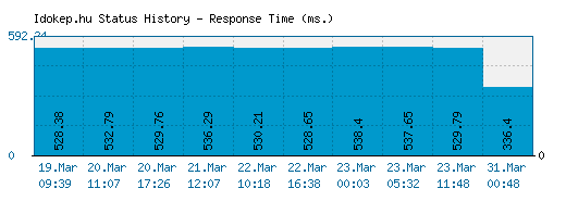 Idokep.hu server report and response time