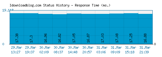 Idownloadblog.com server report and response time