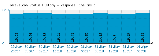 Idrive.com server report and response time