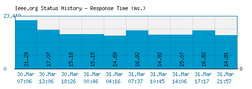 Ieee.org server report and response time