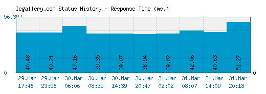 Iegallery.com server report and response time