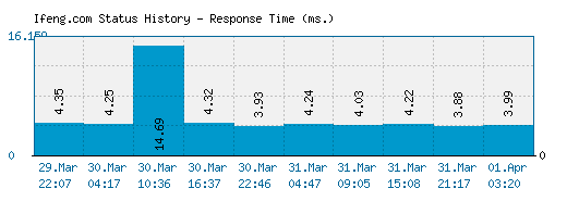 Ifeng.com server report and response time