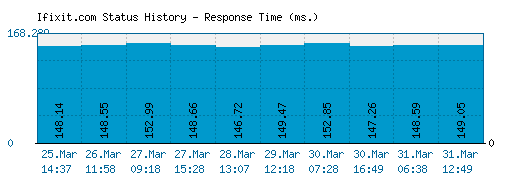 Ifixit.com server report and response time