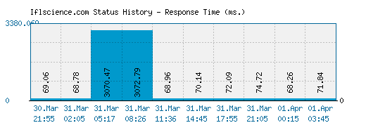 Iflscience.com server report and response time