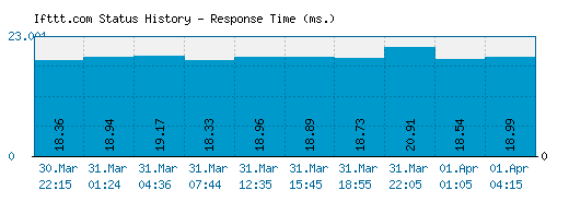 Ifttt.com server report and response time