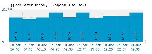 Igg.com server report and response time