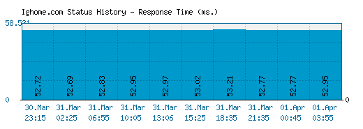 Ighome.com server report and response time
