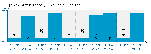 Ign.com server report and response time