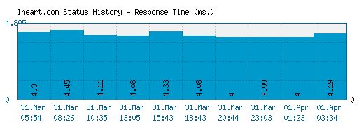 Iheart.com server report and response time