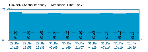 Iis.net server report and response time