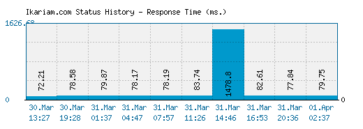 Ikariam.com server report and response time