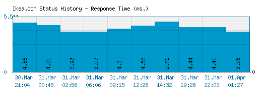 Ikea.com server report and response time