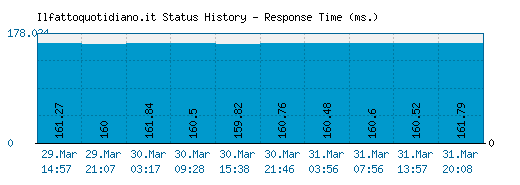 Ilfattoquotidiano.it server report and response time