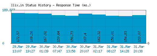 Ilix.in server report and response time