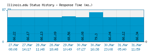 Illinois.edu server report and response time