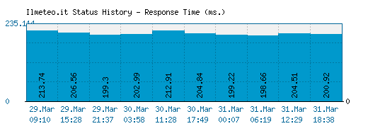Ilmeteo.it server report and response time