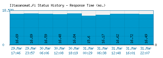 Iltasanomat.fi server report and response time