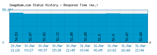Imagebam.com server report and response time