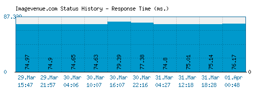 Imagevenue.com server report and response time