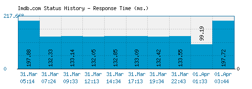 Imdb.com server report and response time