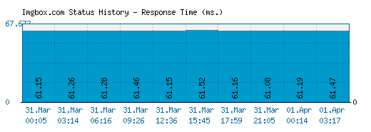 Imgbox.com server report and response time