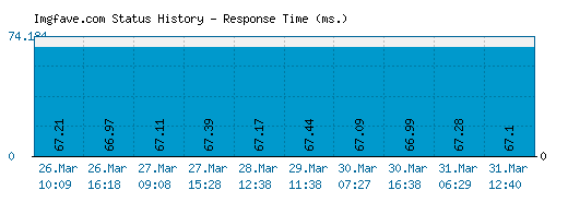 Imgfave.com server report and response time