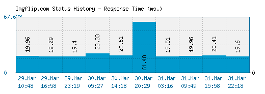 Imgflip.com server report and response time