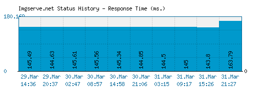 Imgserve.net server report and response time