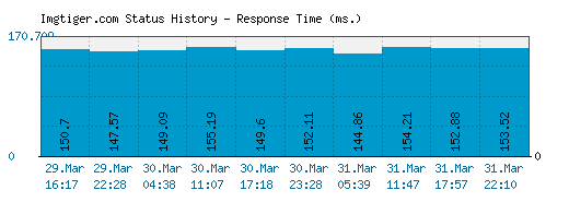 Imgtiger.com server report and response time