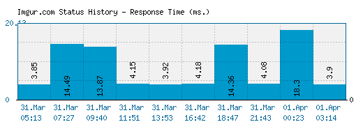Imgur.com server report and response time