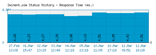 Iminent.com server report and response time