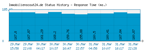 Immobilienscout24.de server report and response time