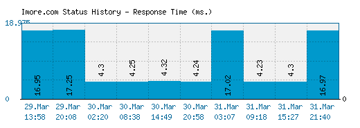 Imore.com server report and response time