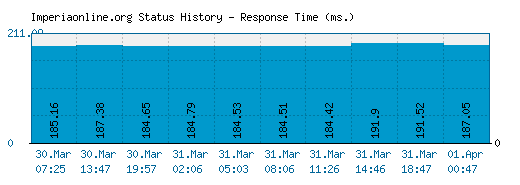 Imperiaonline.org server report and response time