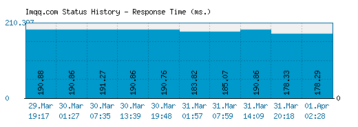 Imqq.com server report and response time