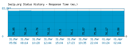 Imslp.org server report and response time