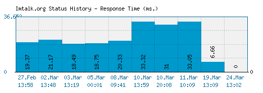Imtalk.org server report and response time