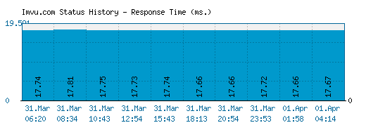 Imvu.com server report and response time