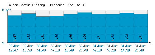 In.com server report and response time