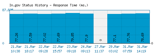 In.gov server report and response time