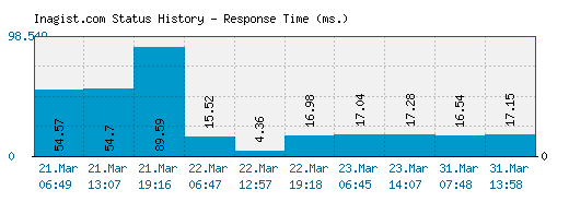 Inagist.com server report and response time