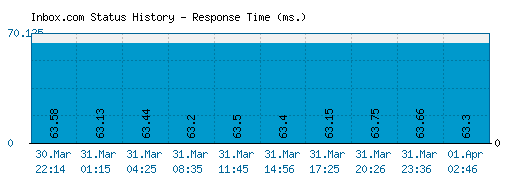 Inbox.com server report and response time