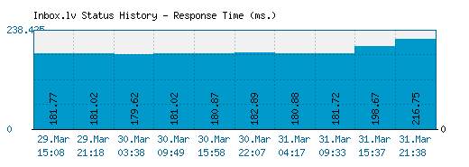 Inbox.lv server report and response time