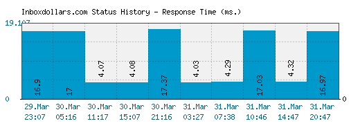 Inboxdollars.com server report and response time