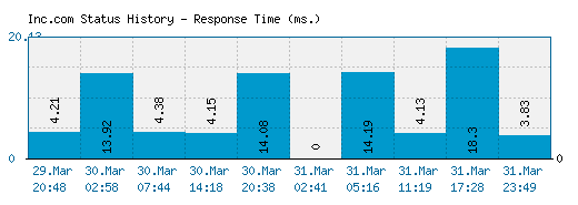Inc.com server report and response time